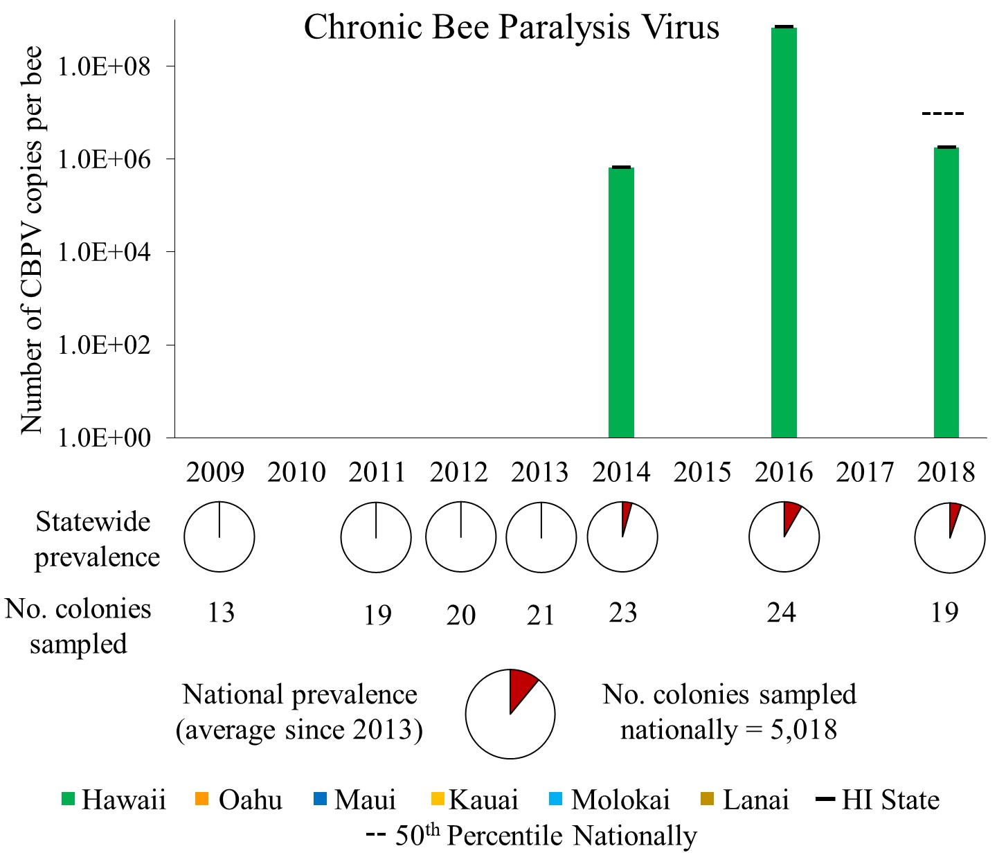 CBPV prevalence in Hawaii