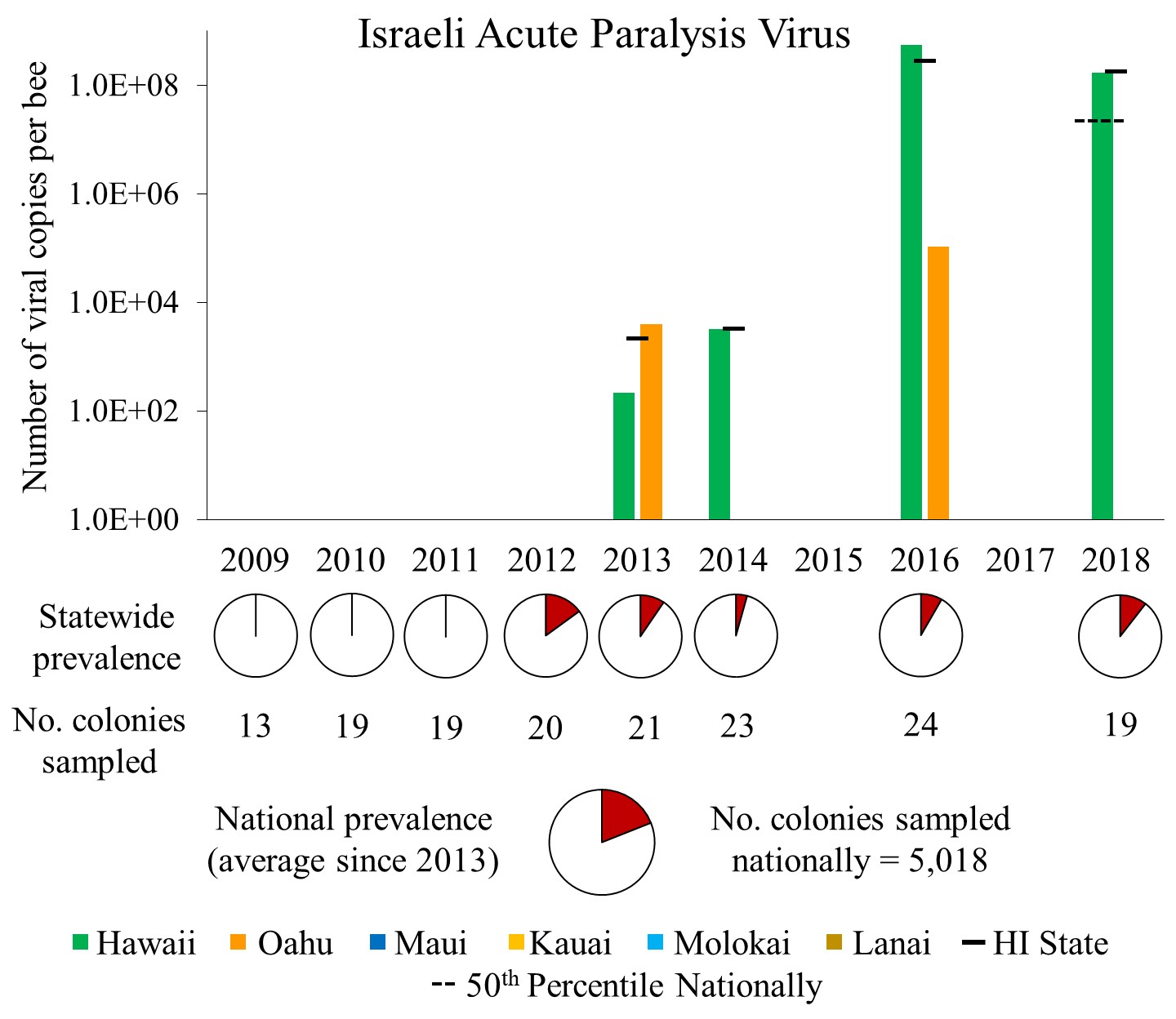 IAPV infection prevalence in Hawaii