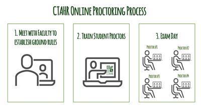 CTAHR Proctoring is a Success!