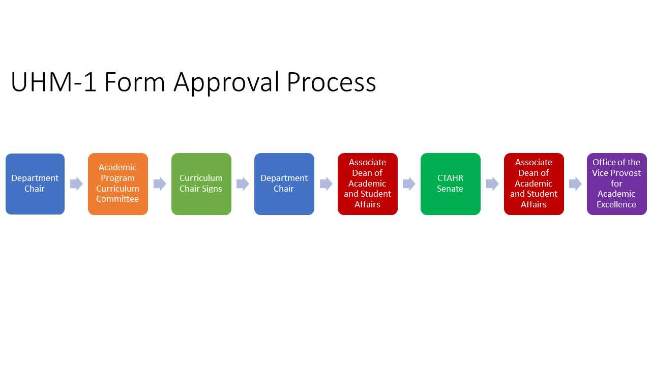 UHM Form 1 Approval Process