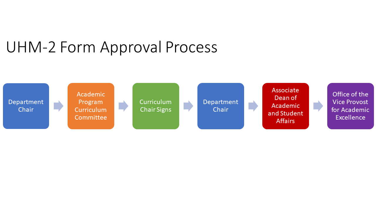 UHM Form 2 Approval Process