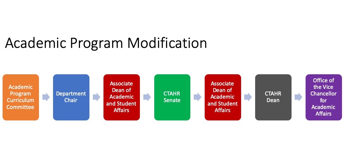 Academic Program Modification - Academic Program Curriculum Committee - Department Chair - Associate Dean of Academic and Student Affairs - Associate Dean of Academic and Student Affairs - CTAHR Senate - CTAHR Dean - Office of Vice Chancellor for Academic Affairs
