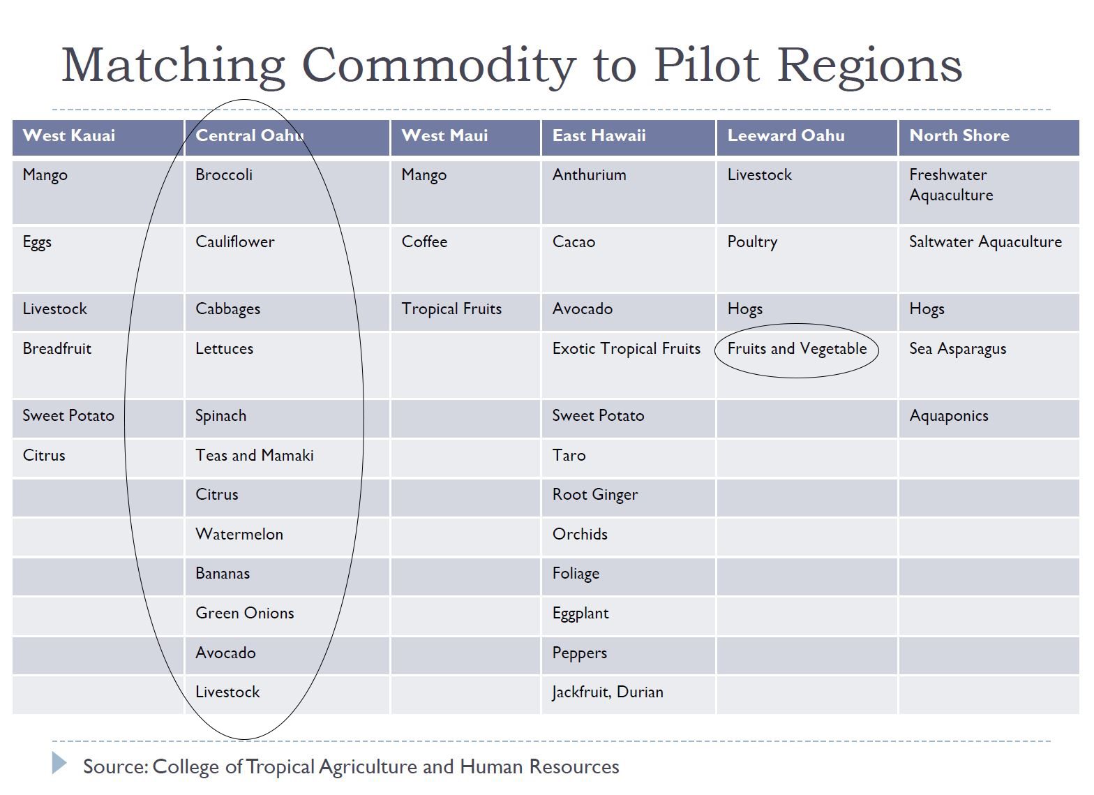 select commodities