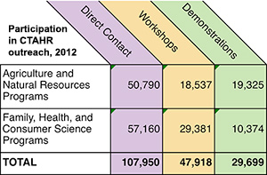 chart showing 107,950 direct contacts, 47,918 workshop participants and 29,699 demonstration attendance